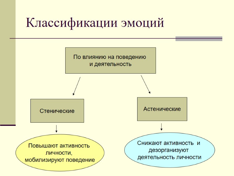 Классификации эмоций По влиянию на поведению  и деятельность Стенические Астенические Повышают активность 